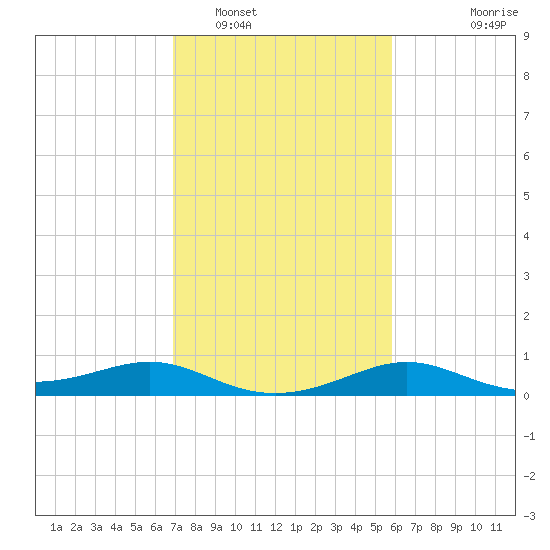 Southwest Pass tide chart for Thursday, February 5, 2026