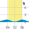 Southwest Pass tide chart for Thursday, February 5, 2026