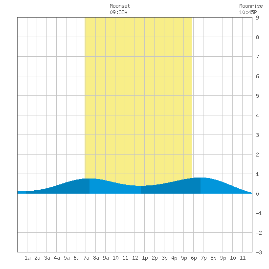 Southwest Pass tide chart for Friday, February 6, 2026