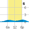 Southwest Pass tide chart for Friday, February 6, 2026
