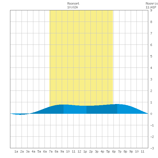 Southwest Pass tide chart for Saturday, February 7, 2026