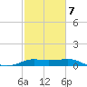 Southwest Pass tide chart for Saturday, February 7, 2026