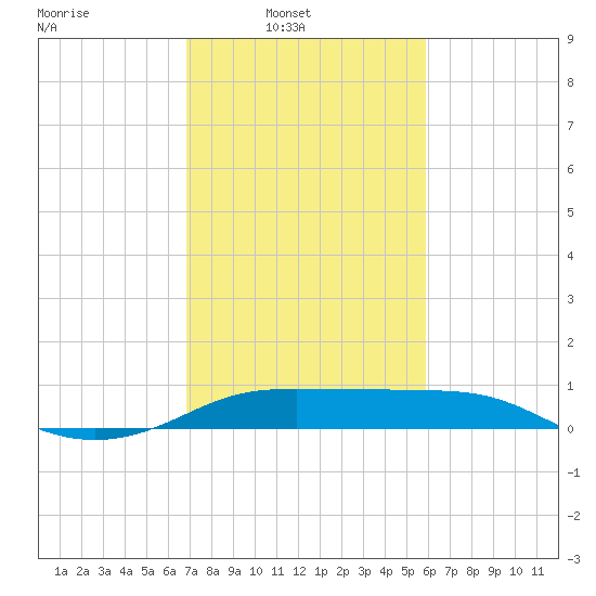 Southwest Pass tide chart for Sunday, February 8, 2026