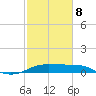 Southwest Pass tide chart for Sunday, February 8, 2026