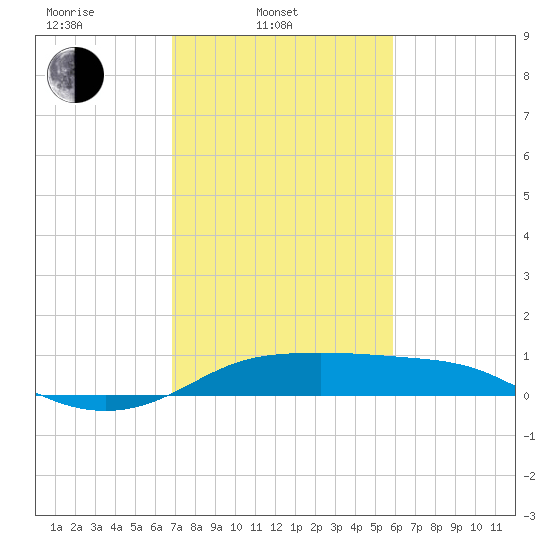 Southwest Pass tide chart for Monday, February 9, 2026
