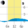 Southwest Pass tide chart for Monday, February 9, 2026