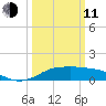 Southwest Pass tide chart for Wednesday, March 11, 2026
