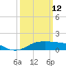 Southwest Pass tide chart for Thursday, March 12, 2026