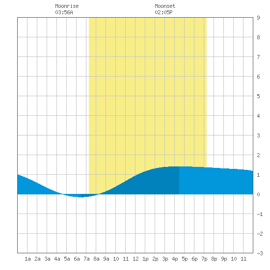 Southwest Pass tide chart for Friday, March 13, 2026