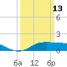 Southwest Pass tide chart for Friday, March 13, 2026