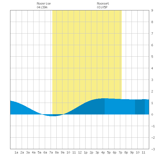 Southwest Pass tide chart for Saturday, March 14, 2026