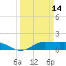 Southwest Pass tide chart for Saturday, March 14, 2026