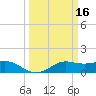 Southwest Pass tide chart for Monday, March 16, 2026