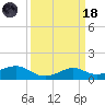 Southwest Pass tide chart for Wednesday, March 18, 2026