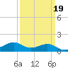 Southwest Pass tide chart for Thursday, March 19, 2026
