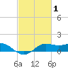 Southwest Pass tide chart for Sunday, March 1, 2026
