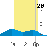 Southwest Pass tide chart for Friday, March 20, 2026
