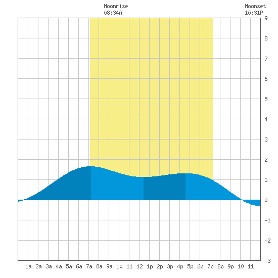 Southwest Pass tide chart for Saturday, March 21, 2026
