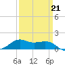 Southwest Pass tide chart for Saturday, March 21, 2026
