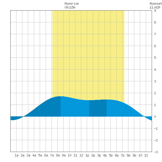 Southwest Pass tide chart for Sunday, March 22, 2026
