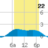 Southwest Pass tide chart for Sunday, March 22, 2026