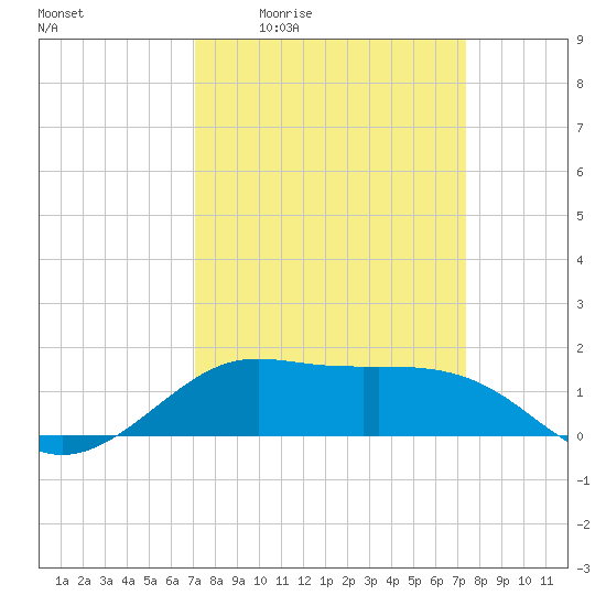 Southwest Pass tide chart for Monday, March 23, 2026