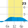 Southwest Pass tide chart for Monday, March 23, 2026