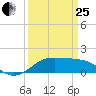 Southwest Pass tide chart for Wednesday, March 25, 2026