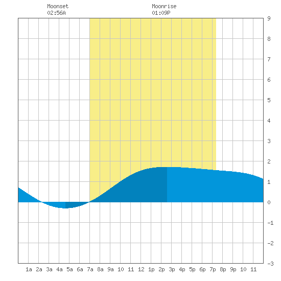 Southwest Pass tide chart for Thursday, March 26, 2026