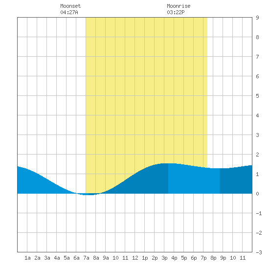 Southwest Pass tide chart for Saturday, March 28, 2026