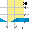 Southwest Pass tide chart for Saturday, March 28, 2026