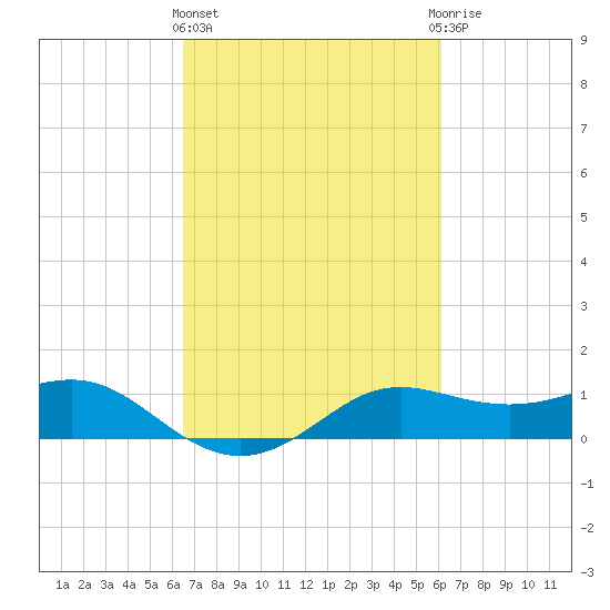 Southwest Pass tide chart for Monday, March 2, 2026
