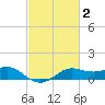 Southwest Pass tide chart for Monday, March 2, 2026
