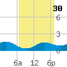 Southwest Pass tide chart for Monday, March 30, 2026
