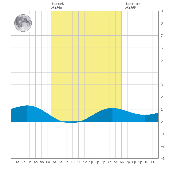 Southwest Pass tide chart for Tuesday, March 3, 2026