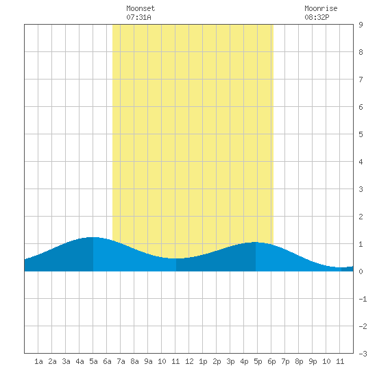 Southwest Pass tide chart for Thursday, March 5, 2026
