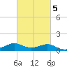 Southwest Pass tide chart for Thursday, March 5, 2026