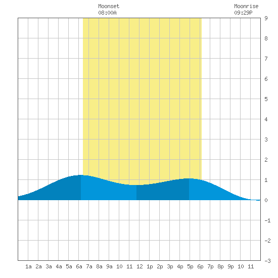 Southwest Pass tide chart for Friday, March 6, 2026