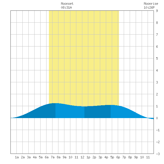 Southwest Pass tide chart for Saturday, March 7, 2026