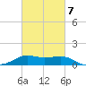 Southwest Pass tide chart for Saturday, March 7, 2026