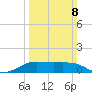 Southwest Pass tide chart for Sunday, March 8, 2026