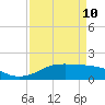 Southwest Pass tide chart for Friday, April 10, 2026
