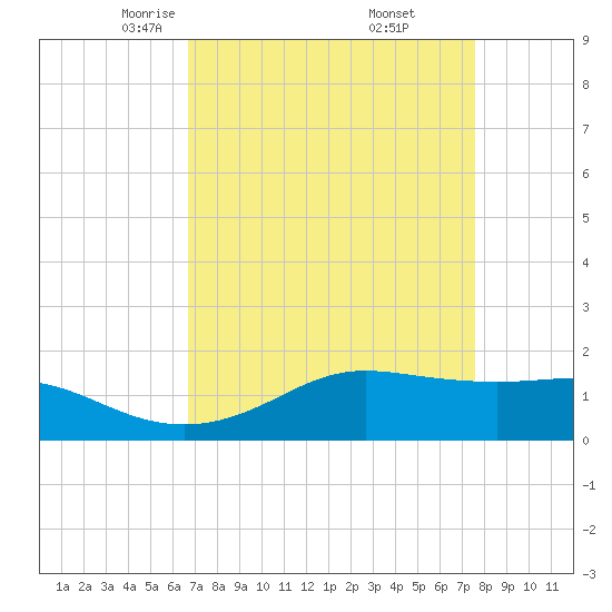 Southwest Pass tide chart for Sunday, April 12, 2026