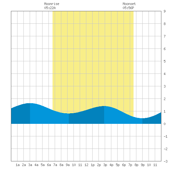 Southwest Pass tide chart for Wednesday, April 15, 2026