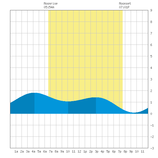 Southwest Pass tide chart for Thursday, April 16, 2026