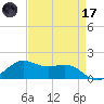 Southwest Pass tide chart for Friday, April 17, 2026