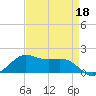Southwest Pass tide chart for Saturday, April 18, 2026