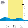 Southwest Pass tide chart for Wednesday, April 1, 2026