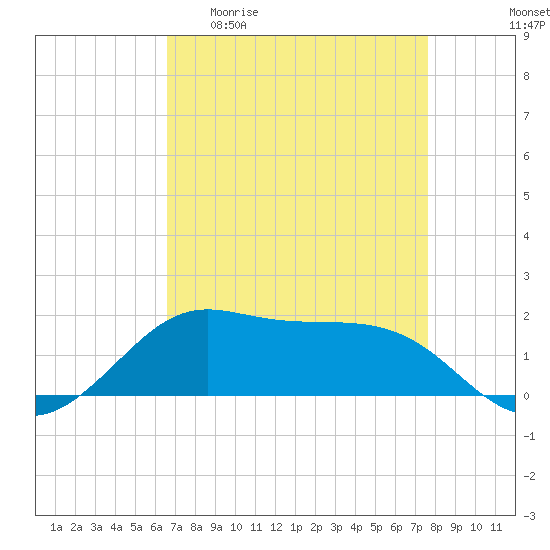Southwest Pass tide chart for Monday, April 20, 2026