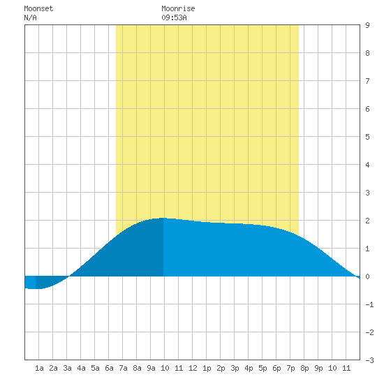 Southwest Pass tide chart for Tuesday, April 21, 2026